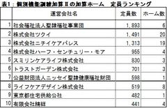 表1：個別機能訓練加算IIの加算ホーム　定員ランキング