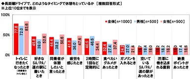 長距離ドライブで、どのようなタイミングで休憩をとっているか