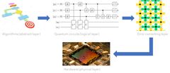量子ソフトウェアスタックの最適化イメージ
