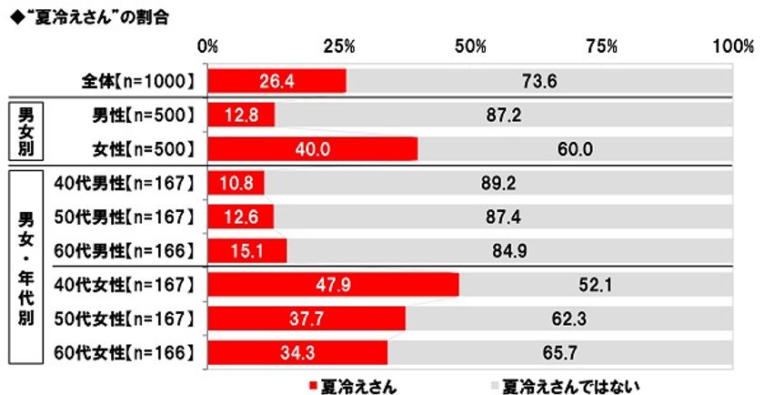 養命酒製造株式会社調べ　
女性の40%が“夏冷えさん”、40代女性では48%