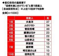 変幻自在の温度差で“役柄を演じ分けている”と思う芸能人