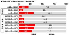 夏でも“手足”が冷たいと感じるか