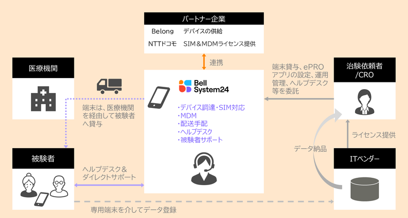 ベルシステム24、Belong社と共同で、
DCT（分散型臨床試験）におけるリモート臨床試験をサポートする
「デバイスマネジメントサービス」を提供開始