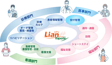 『Raporte Lian(ラポルテ リアン)』機能構成図