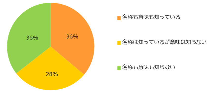 3,500人に聞く「紹介予定派遣」調査
