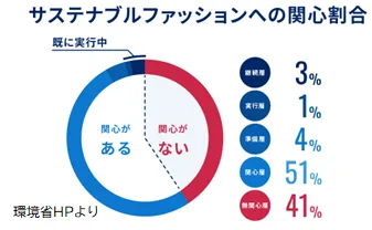 サステナブルファッションへの関心割合