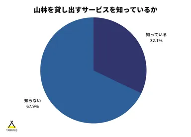 山林貸し出しサービスを知っているか
