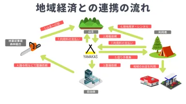 地域経済との連携