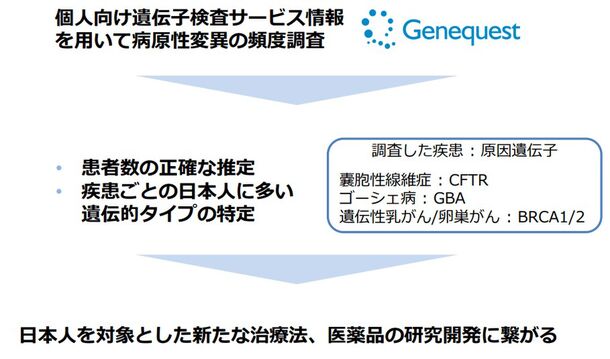 ジーンクエストと東京大学、
希少難治性疾患関連遺伝子の頻度解析を行い、
研究手法の有効性を示唆 – Net24通信