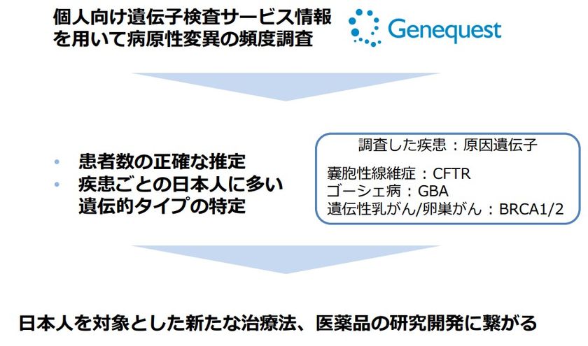 ジーンクエストと東京大学、
希少難治性疾患関連遺伝子の頻度解析を行い、
研究手法の有効性を示唆 – Net24通信