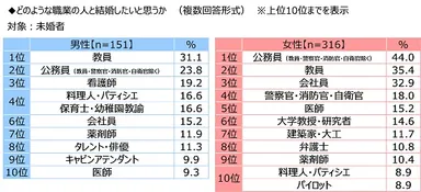 どのような職業の人と結婚したいと思うか