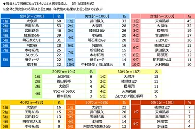 教員として同僚になってもらいたいと思う芸能人