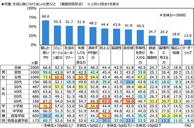 児童・生徒に身につけてほしいと思うこと