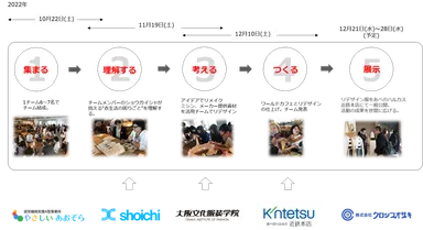 プログラムスケジュールと協力企業・団体