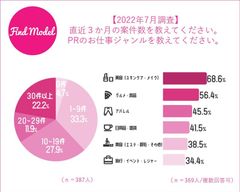 案件数と案件ジャンル