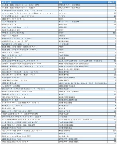 コンクール・コンテストへの参加状況一覧