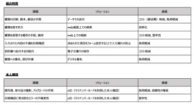 課題・ソリューション・価値