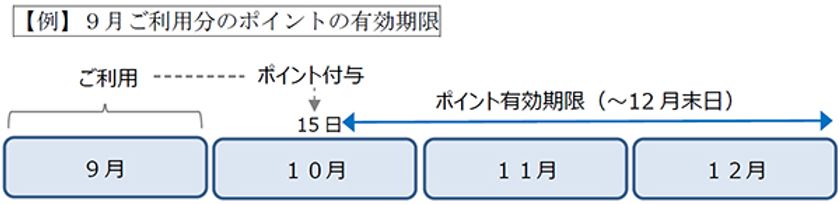 ICOCA利用へのポイントサービス
「阪神電車ポイント還元サービス」を9月から開始
～山陽・能勢・阪急とも連携予定～