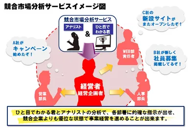 「競合市場分析サービス」イメージ図