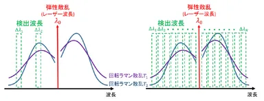 図1　回転ラマン散乱光スペクトルの検出方法。左：干渉フィルターを用いた分光検出(従来手法)、右：多波長分光検出器を用いた分光検出(本手法)