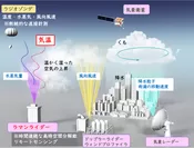図　気温・水蒸気ラマンライダーの気象分野における活用イメージ。雲生成前の大気を計測することで、大雨をもたらす雲の発生をより早期に予測できることが期待されています。