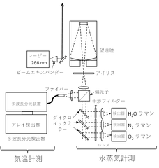 図3　気温・水蒸気同時計測用ラマンライダーの構成