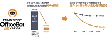 ネオス、医薬情報ネットと共同で製薬・医療機器メーカー向けチャットボットを提供開始
