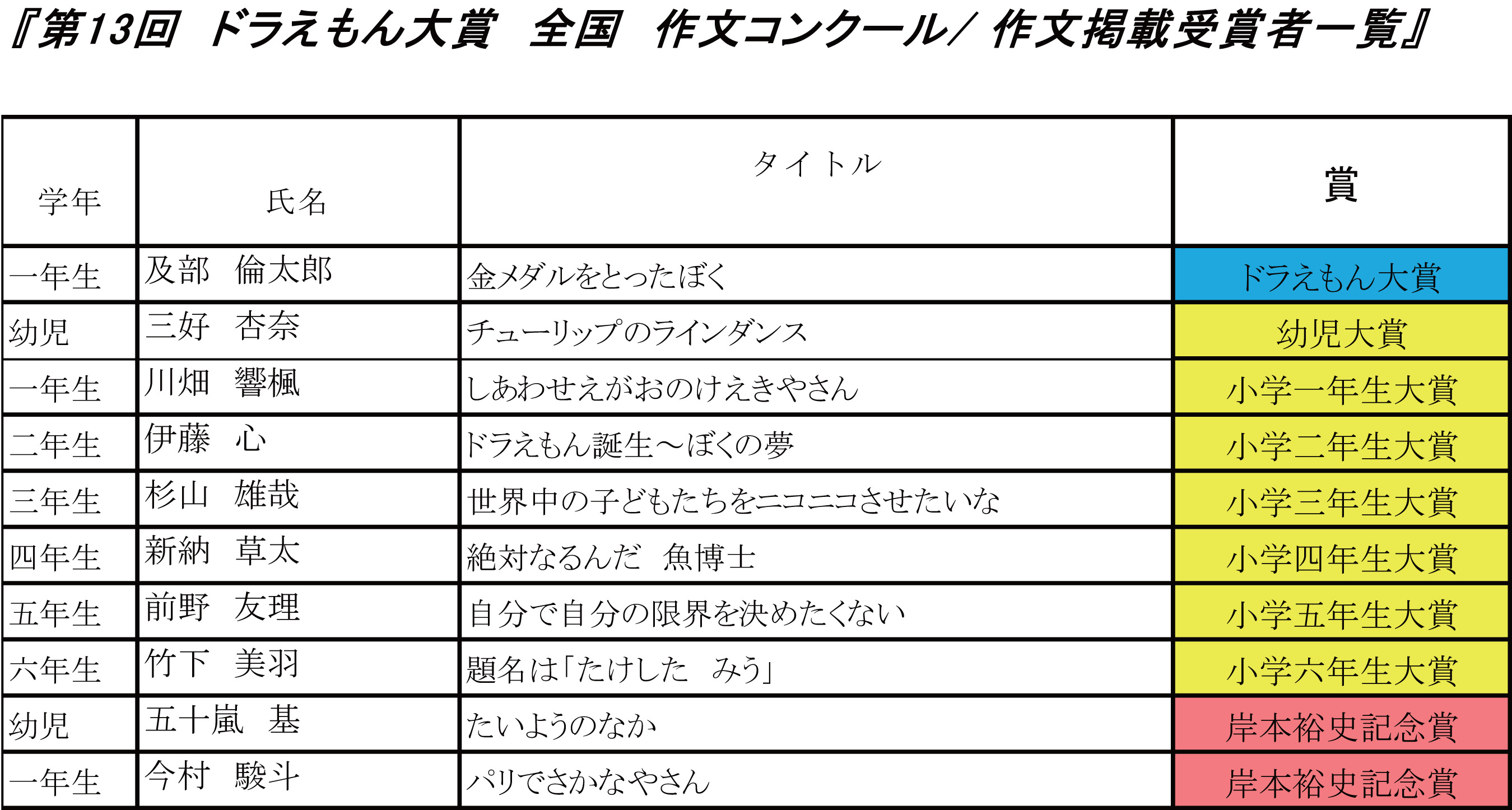 ドラえもんを作ったのは僕 第13回 ドラえもん大賞全国作文コンクール 受賞者決定 株式会社小学館集英社プロダクションのプレスリリース