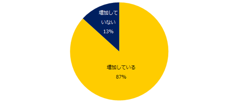 転職コンサルタント196人に聞く！
 「ミドル求人における勤務条件の変化」調査
 87％の転職コンサルタントが
「コロナ禍を経て多様な勤務条件のミドル求人が増加」と回答。
大手・IT業界でテレワーク等可能な求人の増加が顕著。