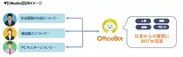 ネオスのAIチャットボットサービス【OfficeBot】、野村不動産ソリューションズの社内FAQシステムに採用