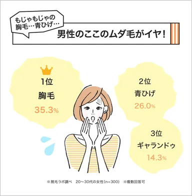 男性のムダ毛が気になる女性は7割強！