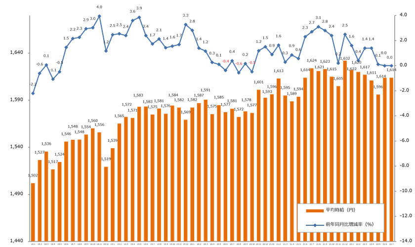 2022年7月度の派遣平均時給は1,628円
オフィスワーク系・IT系・軽作業系で過去最高時給を更新