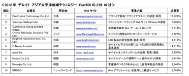 2012年 デトロイト アジア太平洋地域テクノロジー Fast500の上位10社