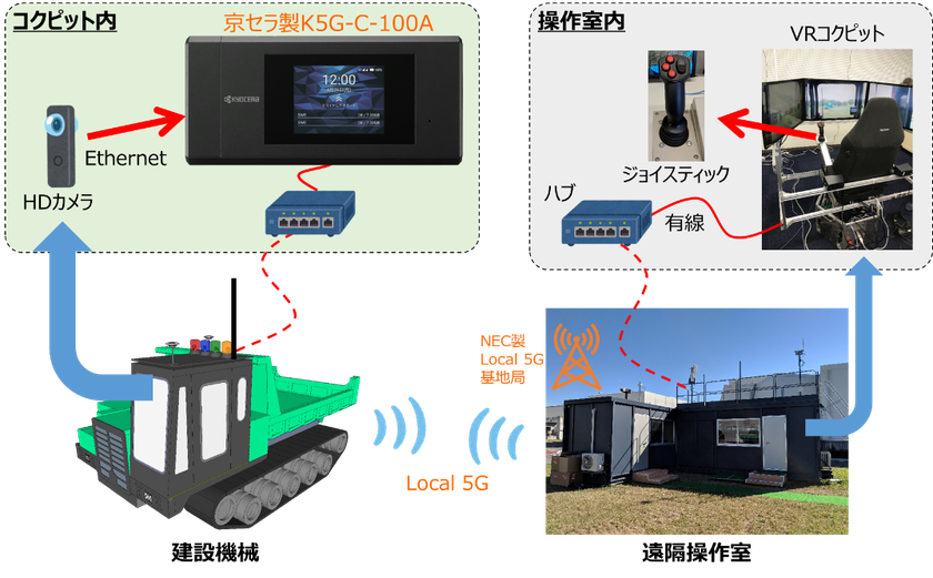 ローカル5Gを活用した無人化施工の実証実験を開始