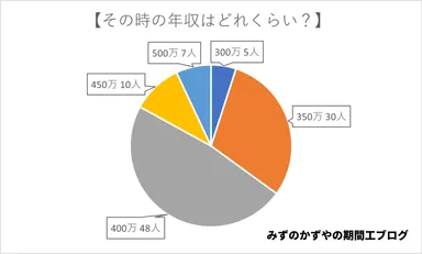 期間工の年収は？