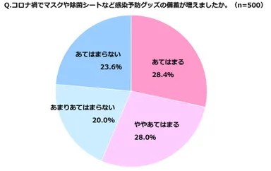 積水ハウス 住生活研究所「自宅における防災に関する調査(2022年)」