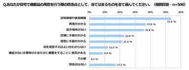 積水ハウス 住生活研究所「自宅における防災に関する調査(2022年)」