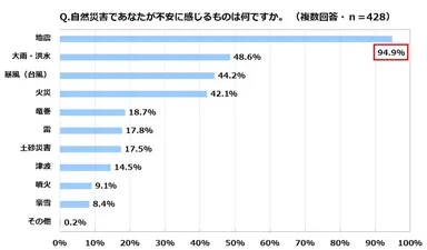 積水ハウス 住生活研究所「自宅における防災に関する調査(2022年)」