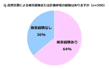 積水ハウス 住生活研究所「自宅における防災に関する調査(2022年)」