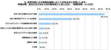 積水ハウス 住生活研究所「自宅における防災に関する調査(2022年)」