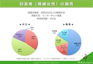 回答者(既婚女性)属性