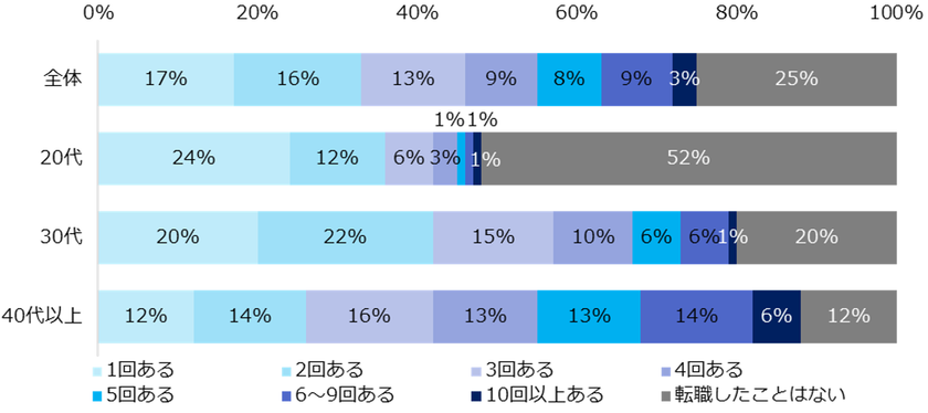 『エン転職』1万人アンケート（2022年8月）
「企業・面接官対応の応募者への影響」調査