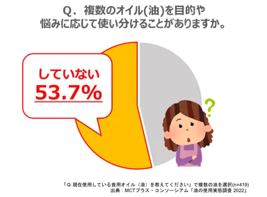 半数以上が「油の使い分けしていない」！