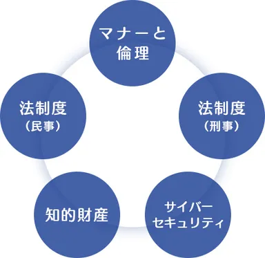 5つの分野を学習