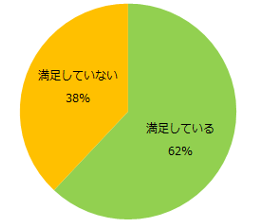 2700人に聞く「アルバイトの満足度」調査