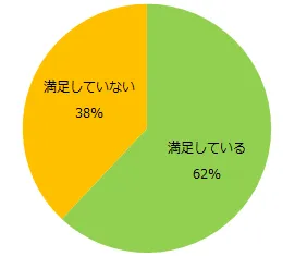 アルバイト・パートで働いている方にお伺いします。現在の仕事の満足度について教えてください。