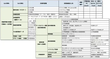図2　IT資産管理要件整理　例