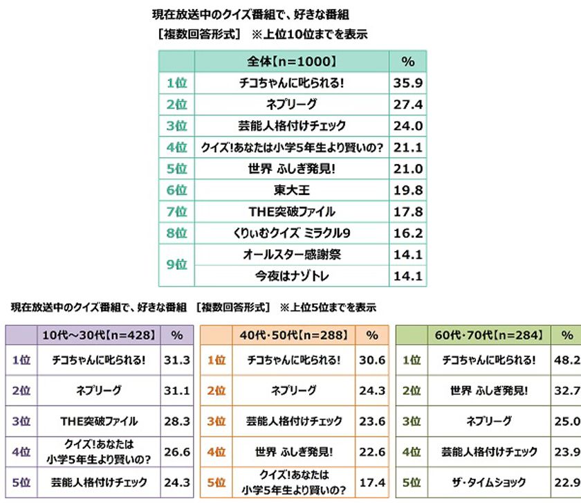 クイズの総合商社 株式会社キュービック調べ　
現在放送中のクイズ番組ランキング　
好きなクイズ番組　
1位『チコちゃんに叱られる!』2位『ネプリーグ』
3位『芸能人格付けチェック』　
60代・70代の2位は『世界 ふしぎ発見!』