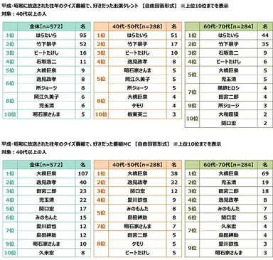 平成・昭和に放送された往年のクイズ番組で、好きだった出演タレント／好きだった番組MC