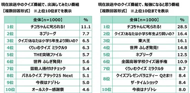 現在放送中のクイズ番組で、出演してみたい番組／勉強になると思う番組
